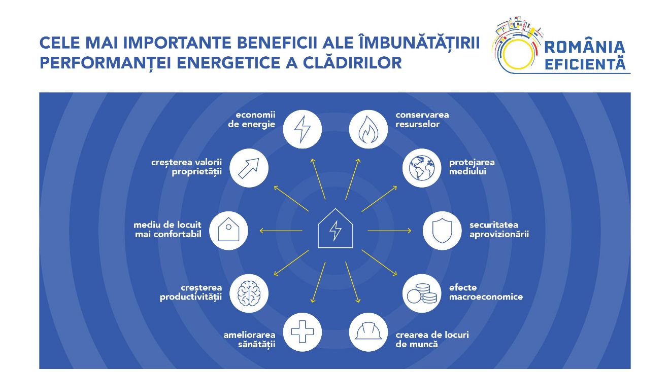 Beneficii ale îmbunătățirii performanței energetice a clădirilor