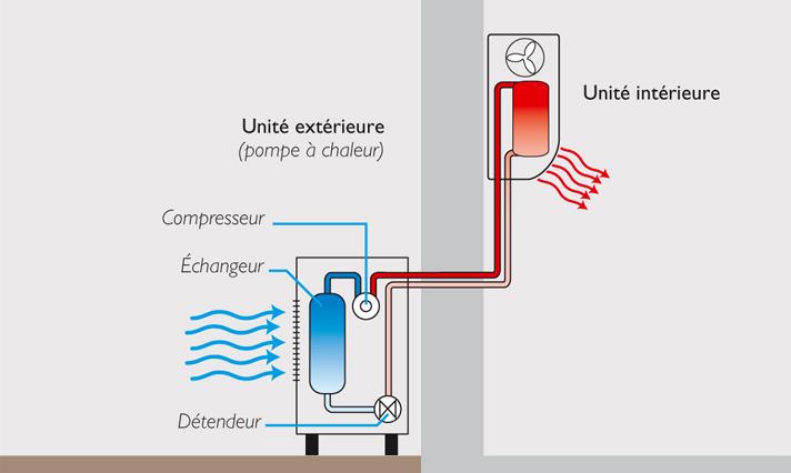 Diagrama componente pompa de caldura - compresor, schimbator, detendor